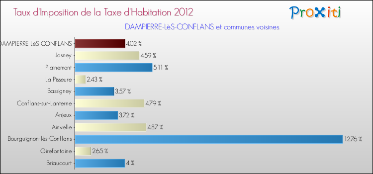Taux d'imposition de la taxe d'habitation 2012 pour DAMPIERRE-LèS-CONFLANS et les communes proches Comparaison des taux d'imposition de la taxe d'habitation 2012 pour DAMPIERRE-LèS-CONFLANS et les communes voisines
