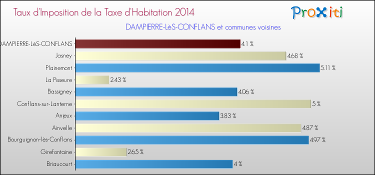 Taux d'imposition de la taxe d'habitation 2014 pour DAMPIERRE-LèS-CONFLANS et les communes proches Comparaison des taux d'imposition de la taxe d'habitation 2014 pour DAMPIERRE-LèS-CONFLANS et les communes voisines