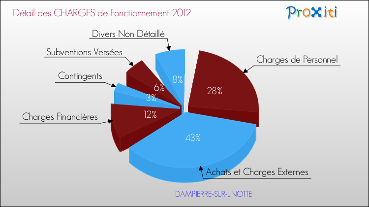 Décomposition des Charges de Fonctionnement 2012 de la commune de DAMPIERRE-SUR-LINOTTE Charges de Fonctionnement 2012 pour la commune de DAMPIERRE-SUR-LINOTTE