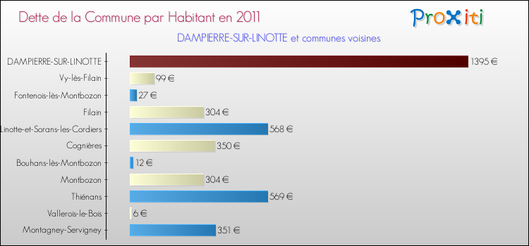 Dette par habitant de la commune en 2011 pour DAMPIERRE-SUR-LINOTTE et les communes proches Comparaison de la dette par habitant de la commune en 2011 pour DAMPIERRE-SUR-LINOTTE et les communes voisines