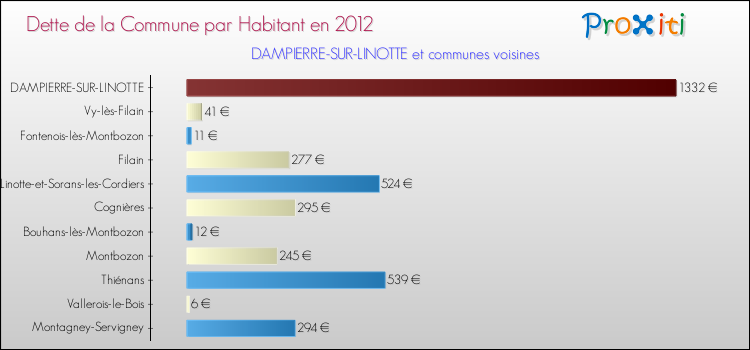 Dette par habitant de la commune en 2012 pour DAMPIERRE-SUR-LINOTTE et les communes proches Comparaison de la dette par habitant de la commune en 2012 pour DAMPIERRE-SUR-LINOTTE et les communes voisines