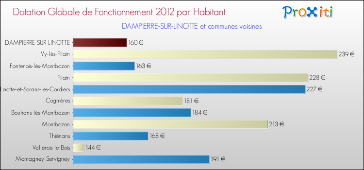 Montant des dotations globales de fonctionnement DGF par Habitant pour DAMPIERRE-SUR-LINOTTE et les communes proches Comparaison des des dotations globales de fonctionnement DGF par habitant pour DAMPIERRE-SUR-LINOTTE et les communes voisines