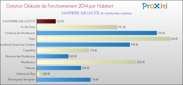 Montant des dotations globales de fonctionnement DGF par Habitant pour DAMPIERRE-SUR-LINOTTE et les communes proches en 2014. Comparaison des des dotations globales de fonctionnement DGF par habitant pour DAMPIERRE-SUR-LINOTTE et les communes voisines en 2014.