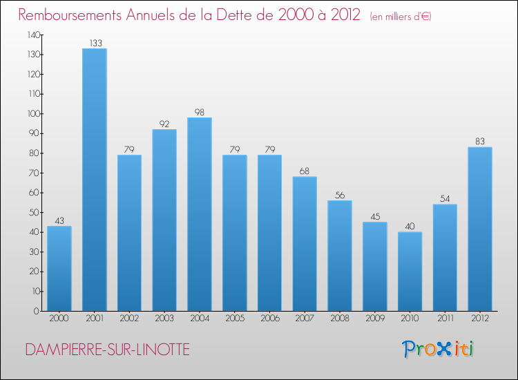 Evolution de l'annuité de la dette pour la commune de DAMPIERRE-SUR-LINOTTE de 2000 à 2012 Annuités de la dette pour DAMPIERRE-SUR-LINOTTE de 2000 à 2012