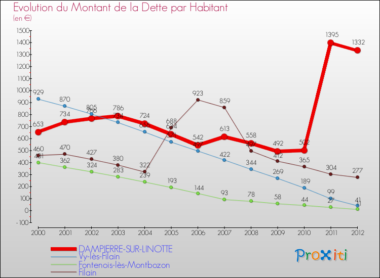 Evolution de la dette par habitant pour la commune de DAMPIERRE-SUR-LINOTTE et les communes proches de 2000 à 2012 Comparaison de la dette par habitant pour DAMPIERRE-SUR-LINOTTE et les communes voisines de 2000 à 2012