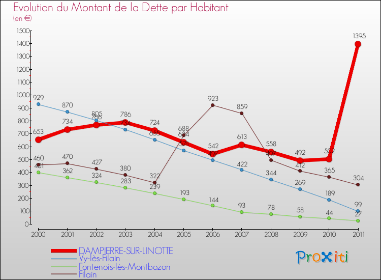 Evolution de la dette par habitant pour la commune de DAMPIERRE-SUR-LINOTTE et les communes proches Comparaison de la dette par habitant pour DAMPIERRE-SUR-LINOTTE et les communes voisines