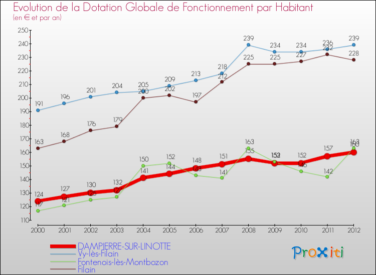 Evolution et montant de la dotation globale de fonctionnement par Habitant pour DAMPIERRE-SUR-LINOTTE et les communes proches Comparaison des dotations globales de fonctionnement par habitant pour DAMPIERRE-SUR-LINOTTE et les communes voisines