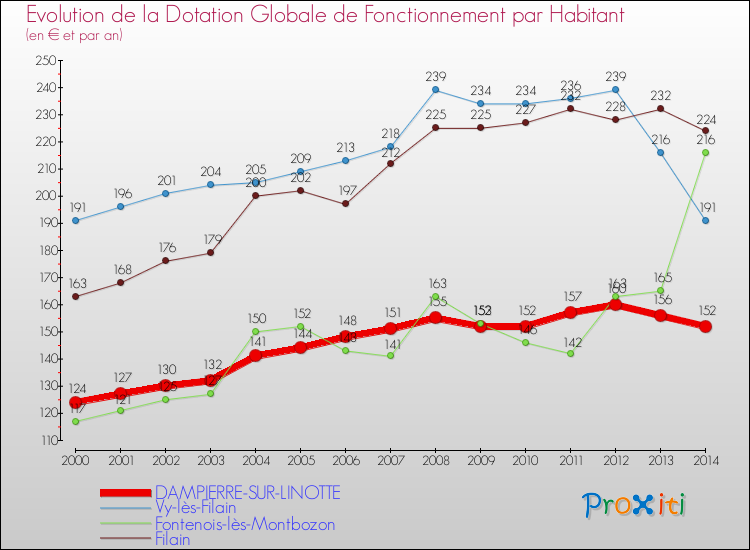 Evolution et montant de la dotation globale de fonctionnement par Habitant pour DAMPIERRE-SUR-LINOTTE et les communes proches de 2000 à 2014. Comparaison des dotations globales de fonctionnement par habitant pour DAMPIERRE-SUR-LINOTTE et les communes voisines de 2000 à 2014.