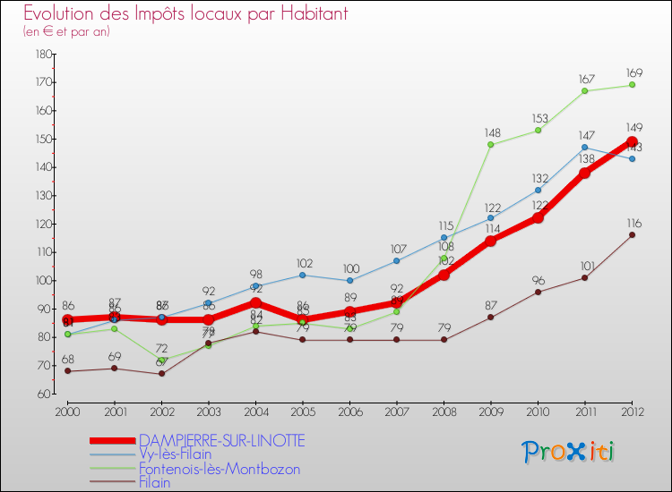 Evolution et montant des impôts locaux par Habitant pour DAMPIERRE-SUR-LINOTTE et les communes proches Comparaison des impôts locaux par habitant pour DAMPIERRE-SUR-LINOTTE et les communes voisines