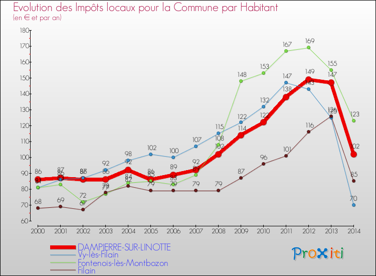 Evolution et montant des impôts locaux par Habitant pour DAMPIERRE-SUR-LINOTTE et les communes proches de 2000 à 2014 Comparaison des impôts locaux par habitant pour DAMPIERRE-SUR-LINOTTE et les communes voisines de 2000 à 2014