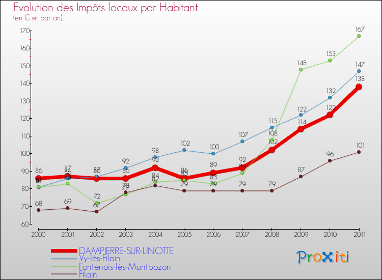 Evolution et montant des impôts locaux par Habitant pour DAMPIERRE-SUR-LINOTTE et les communes proches Comparaison des impôts locaux par habitant pour DAMPIERRE-SUR-LINOTTE et les communes voisines