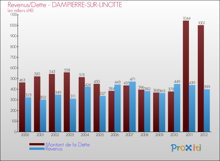 Evolution comparée de la dette et des revenus pour la commune de DAMPIERRE-SUR-LINOTTE de 2000 à 2012 Comparaison de la dette et des revenus pour DAMPIERRE-SUR-LINOTTE de 2000 à 2012