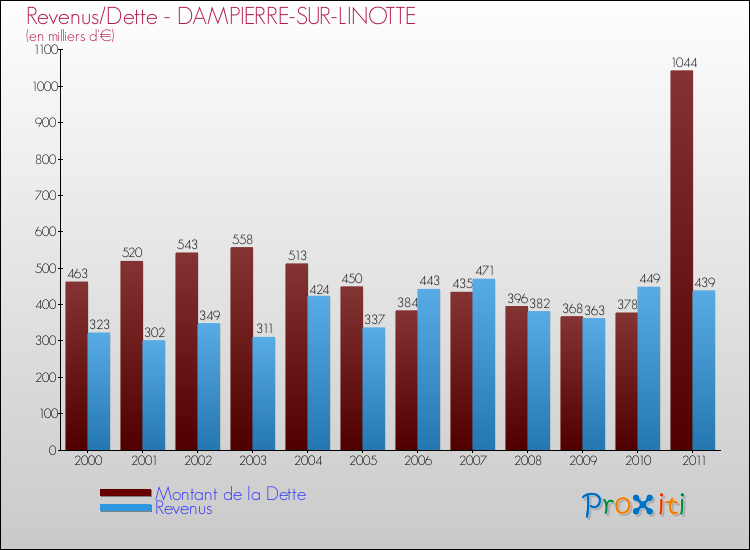 Evolution comparée de la dette et des revenus pour la commune de DAMPIERRE-SUR-LINOTTE de 2000 à 2011 Comparaison de la dette et des revenus pour DAMPIERRE-SUR-LINOTTE de 2000 à 2011