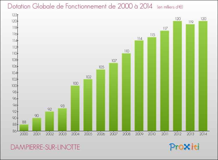 Evolution du montant de la Dotation Globale de Fonctionnement pour la commune de DAMPIERRE-SUR-LINOTTE de 2000 à 2014 Evolution du montant de la Dotation Globale de Fonctionnement pour DAMPIERRE-SUR-LINOTTE de 2000 à 2014