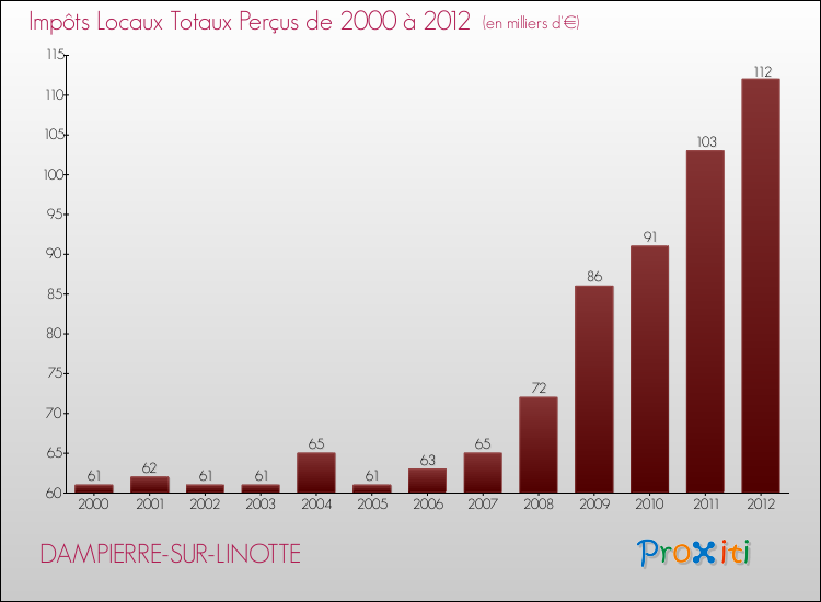 Evolution des Impôts Locaux pour la commune de DAMPIERRE-SUR-LINOTTE de 2000 à 2012 Evolution des Impôts Locaux pour DAMPIERRE-SUR-LINOTTE de 2000 à 2012