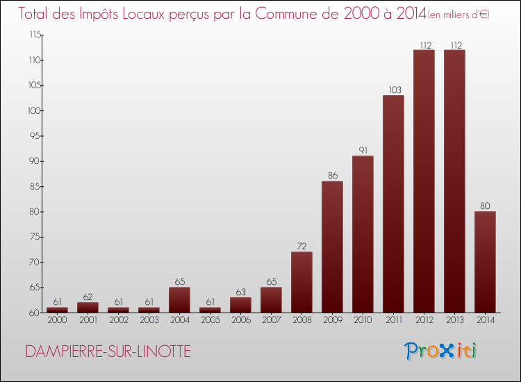Evolution des Impôts Locaux pour la commune de DAMPIERRE-SUR-LINOTTE de 2000 à 2014 Evolution des Impôts Locaux pour DAMPIERRE-SUR-LINOTTE de 2000 à 2014