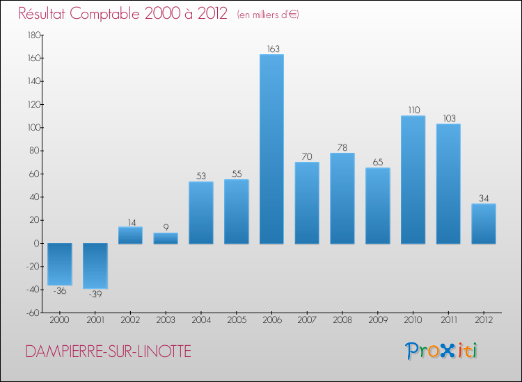 Evolution du résultat comptable pour la commune de DAMPIERRE-SUR-LINOTTE de 2000 à 2012 Evolution du résultat comptable pour DAMPIERRE-SUR-LINOTTE de 2000 à 2012