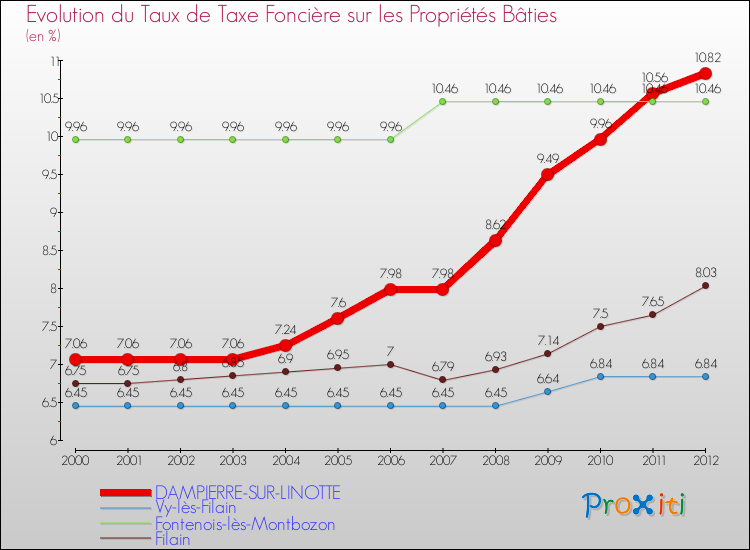 Evolution du taux de la taxe foncière sur le bati pour DAMPIERRE-SUR-LINOTTE et les communes proches de 2000 à 2012 Comparaison des taux de taxe foncière sur le bati pour DAMPIERRE-SUR-LINOTTE et les communes voisines de 2000 à 2012