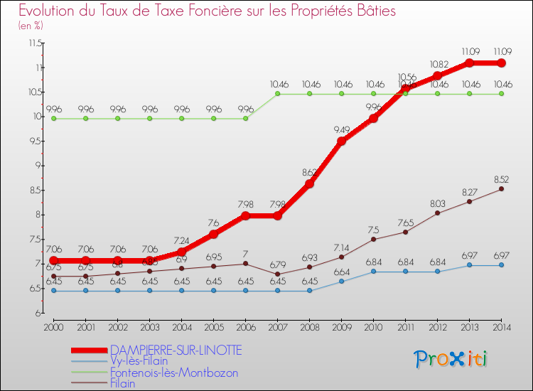 Evolution du taux de la taxe foncière sur le bati pour DAMPIERRE-SUR-LINOTTE et les communes proches de 2000 à 2014 Comparaison des taux de taxe foncière sur le bati pour DAMPIERRE-SUR-LINOTTE et les communes voisines de 2000 à 2014