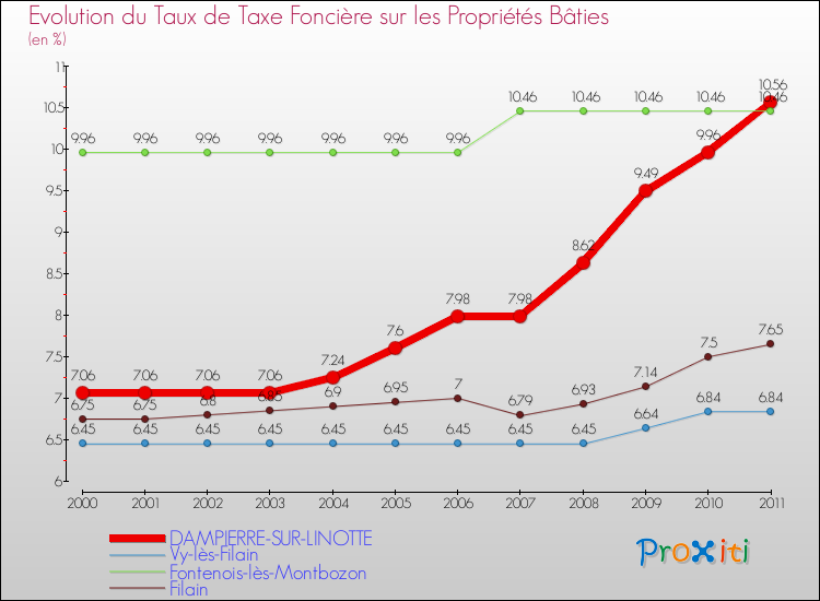 Evolution du taux de la taxe foncière sur le bati pour DAMPIERRE-SUR-LINOTTE et les communes proches Comparaison des taux de taxe foncière sur le bati pour DAMPIERRE-SUR-LINOTTE et les communes voisines
