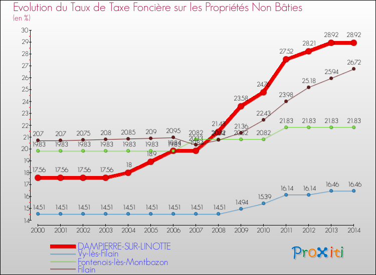 Evolution du taux de la taxe foncière sur les immeubles et terrains non batis pour DAMPIERRE-SUR-LINOTTE et les communes proches de 2000 à 2014 Comparaison des taux de la taxe foncière sur les immeubles et terrains non batis pour DAMPIERRE-SUR-LINOTTE et les communes voisines de 2000 à 2014