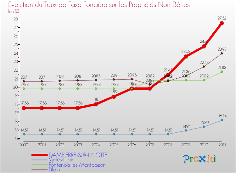 Evolution du taux de la taxe foncière sur les immeubles et terrains non batis pour DAMPIERRE-SUR-LINOTTE et les communes proches Comparaison des taux de la taxe foncière sur les immeubles et terrains non batis pour DAMPIERRE-SUR-LINOTTE et les communes voisines