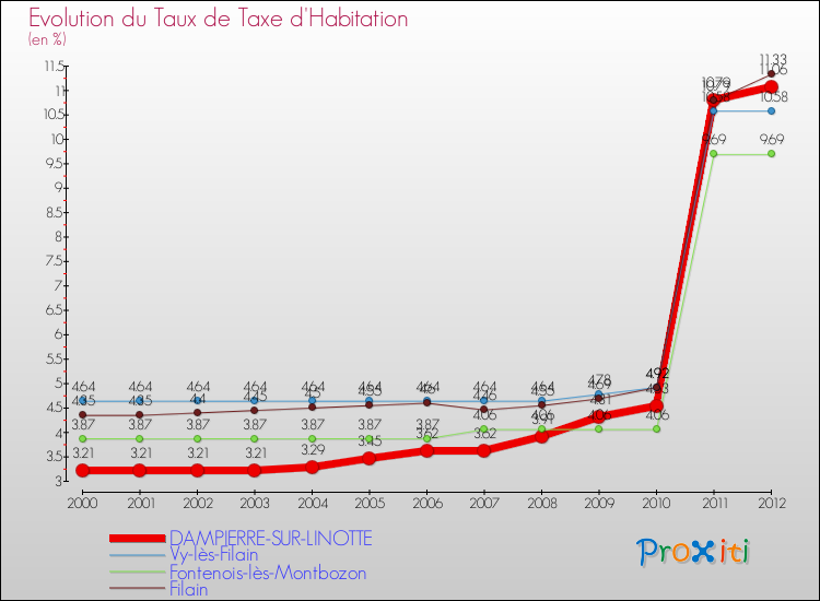 Evolution du taux de la taxe d'habitation pour DAMPIERRE-SUR-LINOTTE et les communes proches Comparaison des taux de la taxe d'habitation pour DAMPIERRE-SUR-LINOTTE et les communes voisines
