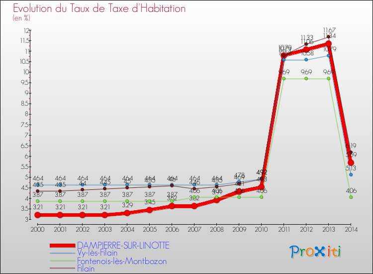Evolution du taux de la taxe d'habitation pour DAMPIERRE-SUR-LINOTTE et les communes proches de 2000 à 2014 Comparaison des taux de la taxe d'habitation pour DAMPIERRE-SUR-LINOTTE et les communes voisines de 2000 à 2014