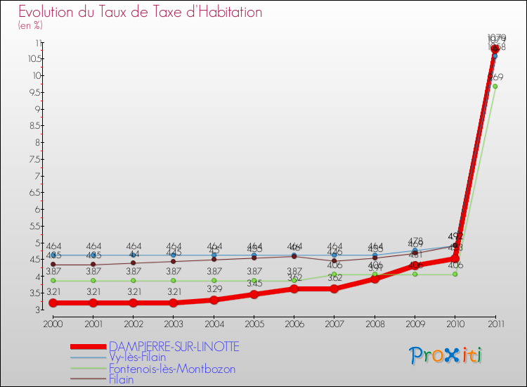 Evolution du taux de la taxe d'habitation pour DAMPIERRE-SUR-LINOTTE et les communes proches Comparaison des taux de la taxe d'habitation pour DAMPIERRE-SUR-LINOTTE et les communes voisines