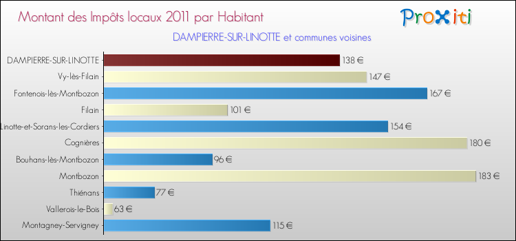 Montant des impôts locaux par Habitant pour DAMPIERRE-SUR-LINOTTE et les communes proches Comparaison des impôts locaux par habitant pour DAMPIERRE-SUR-LINOTTE et les communes voisines