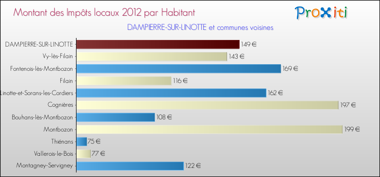 Montant des impôts locaux par Habitant pour DAMPIERRE-SUR-LINOTTE et les communes proches Comparaison des impôts locaux par habitant pour DAMPIERRE-SUR-LINOTTE et les communes voisines