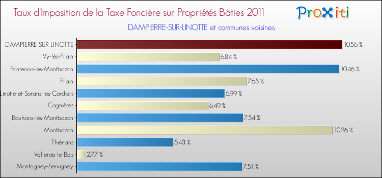 Taux d'imposition de la taxe foncière sur le bati 2011 pour DAMPIERRE-SUR-LINOTTE et les communes proches Comparaison des taux d'imposition de la taxe foncière sur le bati 2011 pour DAMPIERRE-SUR-LINOTTE et les communes voisines