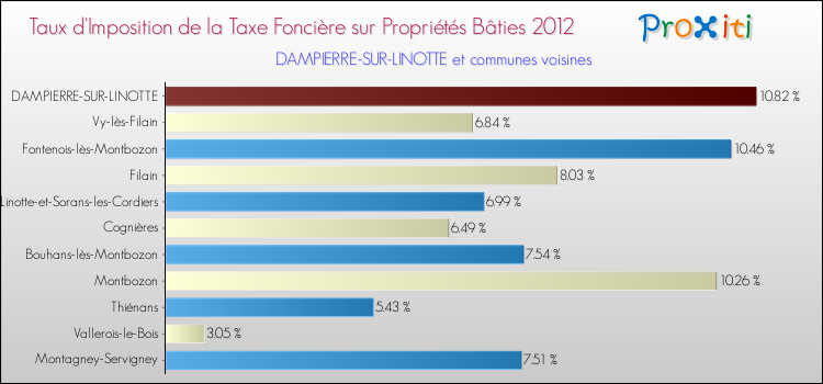 Taux d'imposition de la taxe foncière sur le bati 2012 pour DAMPIERRE-SUR-LINOTTE et les communes proches Comparaison des taux d'imposition de la taxe foncière sur le bati 2012 pour DAMPIERRE-SUR-LINOTTE et les communes voisines
