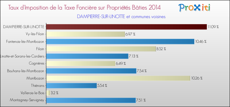 Taux d'imposition de la taxe foncière sur le bati 2014 pour DAMPIERRE-SUR-LINOTTE et les communes proches Comparaison des taux d'imposition de la taxe foncière sur le bati 2014 pour DAMPIERRE-SUR-LINOTTE et les communes voisines