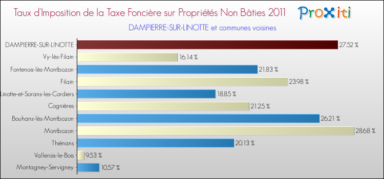 Taux d'imposition de la taxe foncière sur les immeubles et terrains non batis 2011 pour DAMPIERRE-SUR-LINOTTE et les communes proches Comparaison des taux d'imposition de la taxe foncière sur les immeubles et terrains non batis 2011 pour DAMPIERRE-SUR-LINOTTE et les communes voisines