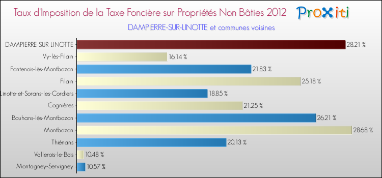 Taux d'imposition de la taxe foncière sur les immeubles et terrains non batis 2012 pour DAMPIERRE-SUR-LINOTTE et les communes proches Comparaison des taux d'imposition de la taxe foncière sur les immeubles et terrains non batis 2012 pour DAMPIERRE-SUR-LINOTTE et les communes voisines