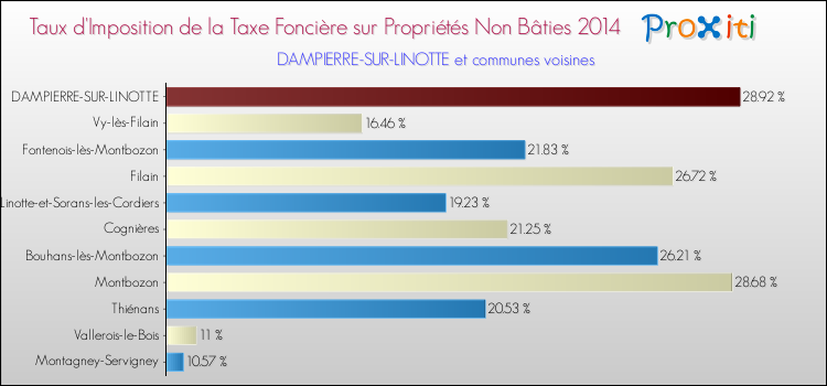 Taux d'imposition de la taxe foncière sur les immeubles et terrains non batis 2014 pour DAMPIERRE-SUR-LINOTTE et les communes proches Comparaison des taux d'imposition de la taxe foncière sur les immeubles et terrains non batis 2014 pour DAMPIERRE-SUR-LINOTTE et les communes voisines