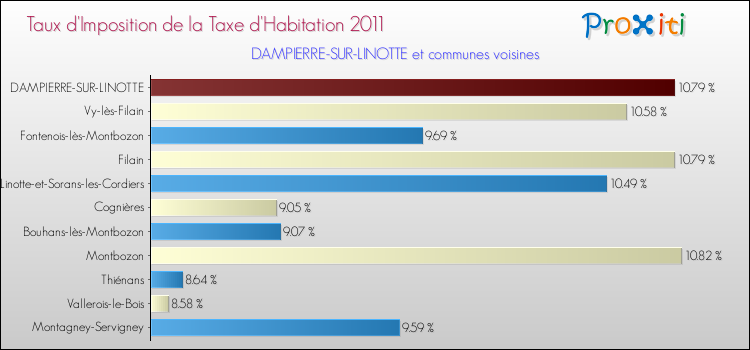 Taux d'imposition de la taxe d'habitation 2011 pour DAMPIERRE-SUR-LINOTTE et les communes proches Comparaison des taux d'imposition de la taxe d'habitation 2011 pour DAMPIERRE-SUR-LINOTTE et les communes voisines