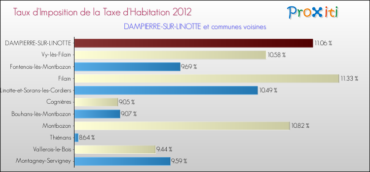 Taux d'imposition de la taxe d'habitation 2012 pour DAMPIERRE-SUR-LINOTTE et les communes proches Comparaison des taux d'imposition de la taxe d'habitation 2012 pour DAMPIERRE-SUR-LINOTTE et les communes voisines