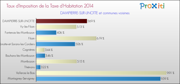 Taux d'imposition de la taxe d'habitation 2014 pour DAMPIERRE-SUR-LINOTTE et les communes proches Comparaison des taux d'imposition de la taxe d'habitation 2014 pour DAMPIERRE-SUR-LINOTTE et les communes voisines
