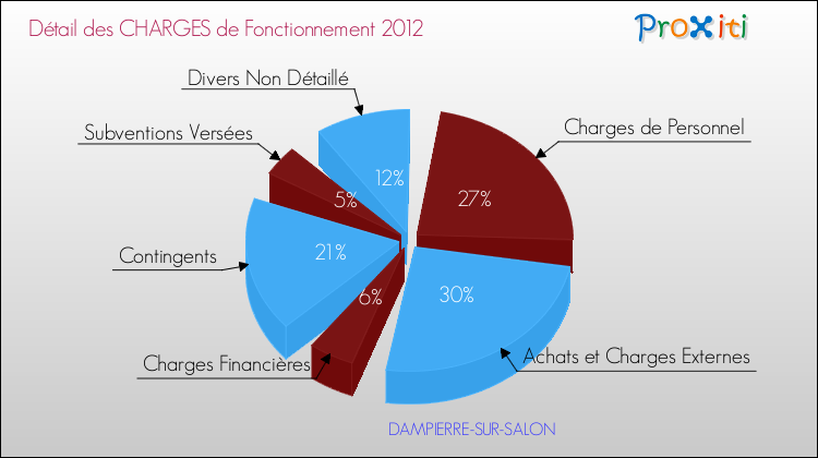 Décomposition des Charges de Fonctionnement 2012 de la commune de DAMPIERRE-SUR-SALON Charges de Fonctionnement 2012 pour la commune de DAMPIERRE-SUR-SALON