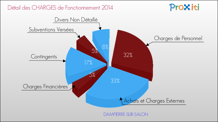 Décomposition des Charges de Fonctionnement 2014 de la commune de DAMPIERRE-SUR-SALON Charges de Fonctionnement 2014 pour la commune de DAMPIERRE-SUR-SALON