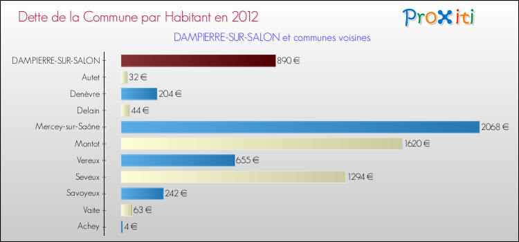 Dette par habitant de la commune en 2012 pour DAMPIERRE-SUR-SALON et les communes proches Comparaison de la dette par habitant de la commune en 2012 pour DAMPIERRE-SUR-SALON et les communes voisines
