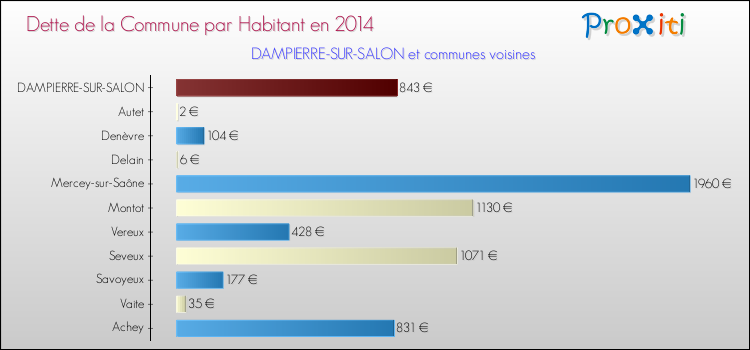 Dette par habitant de la commune en 2014 pour DAMPIERRE-SUR-SALON et les communes proches Comparaison de la dette par habitant de la commune en 2014 pour DAMPIERRE-SUR-SALON et les communes voisines
