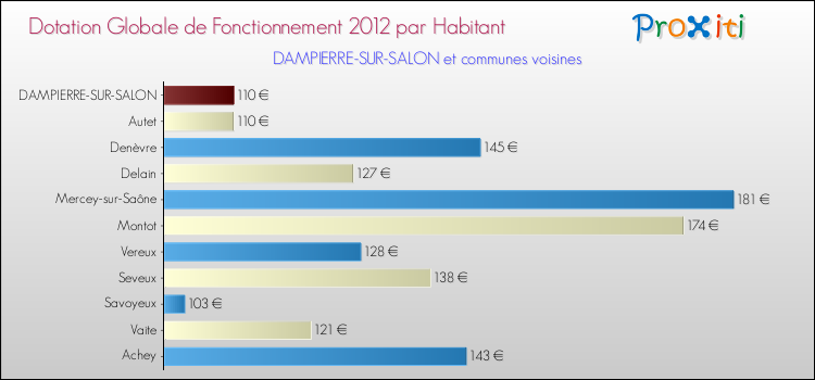 Montant des dotations globales de fonctionnement DGF par Habitant pour DAMPIERRE-SUR-SALON et les communes proches Comparaison des des dotations globales de fonctionnement DGF par habitant pour DAMPIERRE-SUR-SALON et les communes voisines