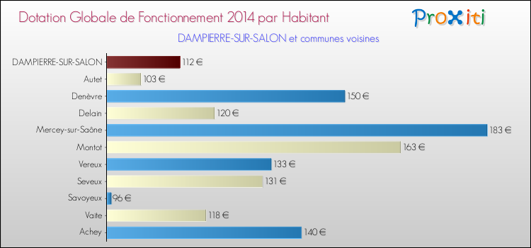 Montant des dotations globales de fonctionnement DGF par Habitant pour DAMPIERRE-SUR-SALON et les communes proches en 2014. Comparaison des des dotations globales de fonctionnement DGF par habitant pour DAMPIERRE-SUR-SALON et les communes voisines en 2014.