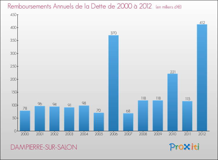 Evolution de l'annuité de la dette pour la commune de DAMPIERRE-SUR-SALON de 2000 à 2012 Annuités de la dette pour DAMPIERRE-SUR-SALON de 2000 à 2012