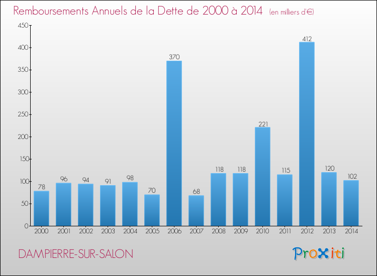 Evolution de l'annuité de la dette pour la commune de DAMPIERRE-SUR-SALON de 2000 à 2014 Annuités de la dette pour DAMPIERRE-SUR-SALON de 2000 à 2014