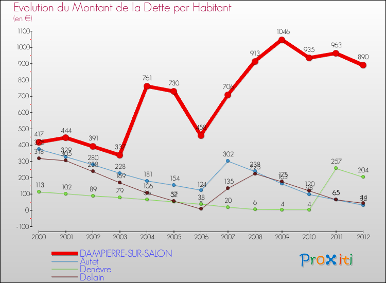 Evolution de la dette par habitant pour la commune de DAMPIERRE-SUR-SALON et les communes proches de 2000 à 2012 Comparaison de la dette par habitant pour DAMPIERRE-SUR-SALON et les communes voisines de 2000 à 2012