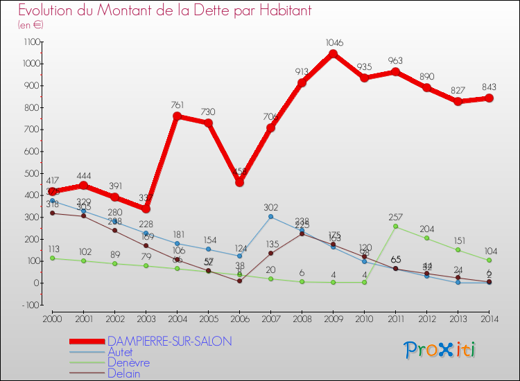 Evolution de la dette par habitant pour la commune de DAMPIERRE-SUR-SALON et les communes proches de 2000 à 2014 Comparaison de la dette par habitant pour DAMPIERRE-SUR-SALON et les communes voisines de 2000 à 2014